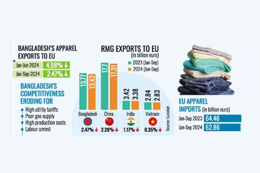 RMG exports to EU log 2.47pc neg growth