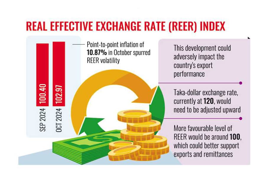 Rising taka-dollar exchange rate affects trade competitiveness
