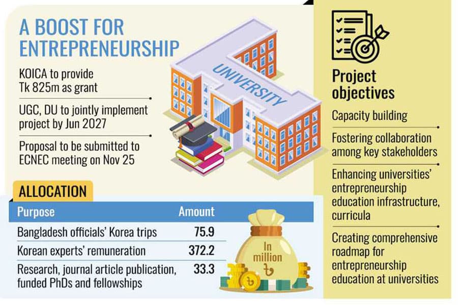 Tk 935m financing awaits   final govt approval