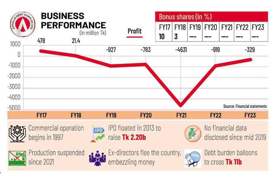 Appollo Ispat slips into abyss with Tk 7.6 billion loss