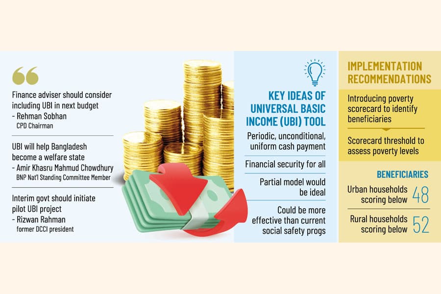 UBI promising poverty-reduction tool: CPD