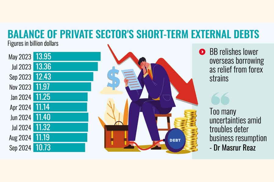 External corporate debts drop amid business ebb tide