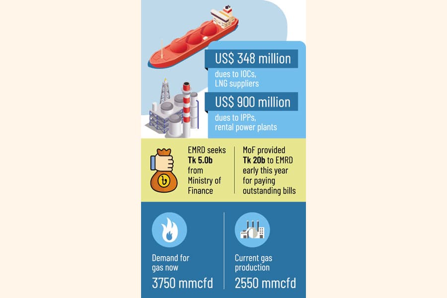 $348m in bill arrears owed to IOCs, LNG suppliers