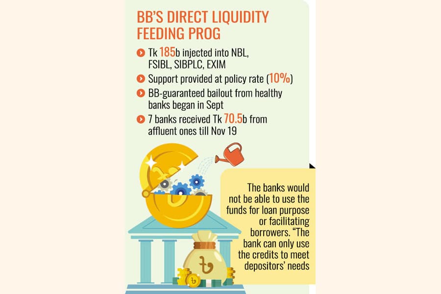 BB feeds four cash-hungry banks with Tk 185 billion