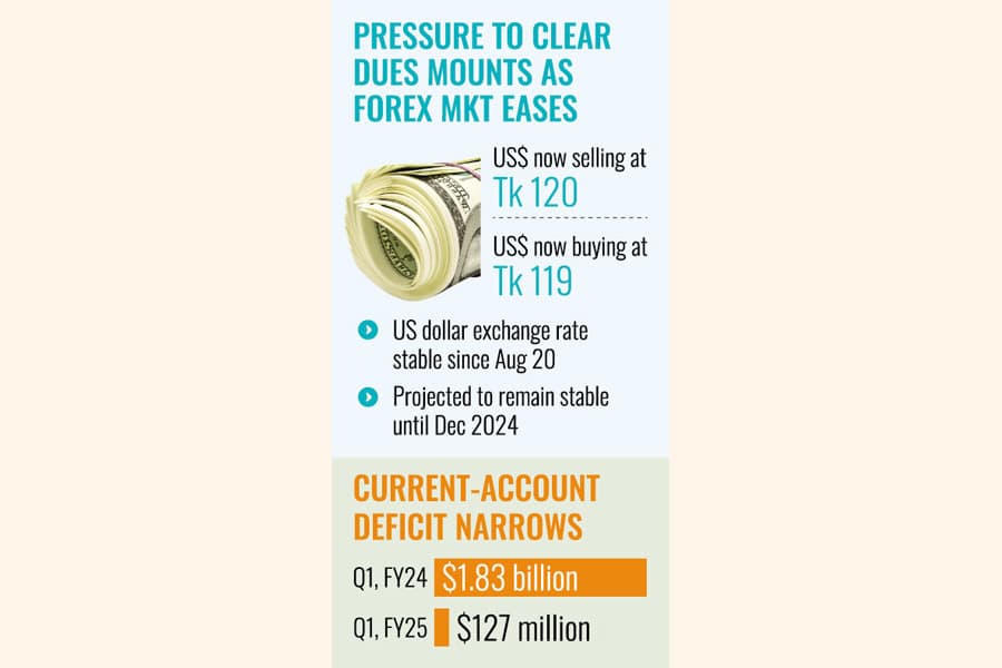 Overdue import payment obligations stand at $500m