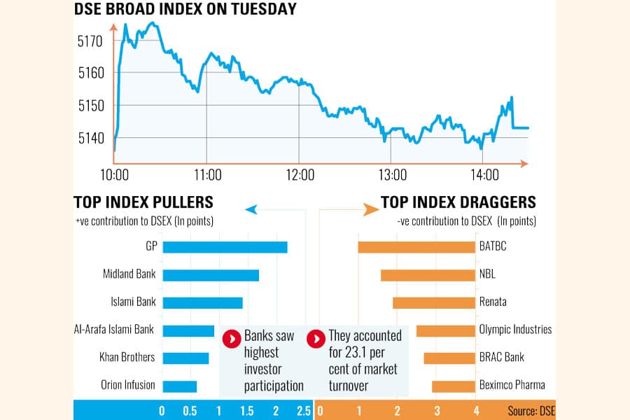 DSEX edges up on rise of selective stocks