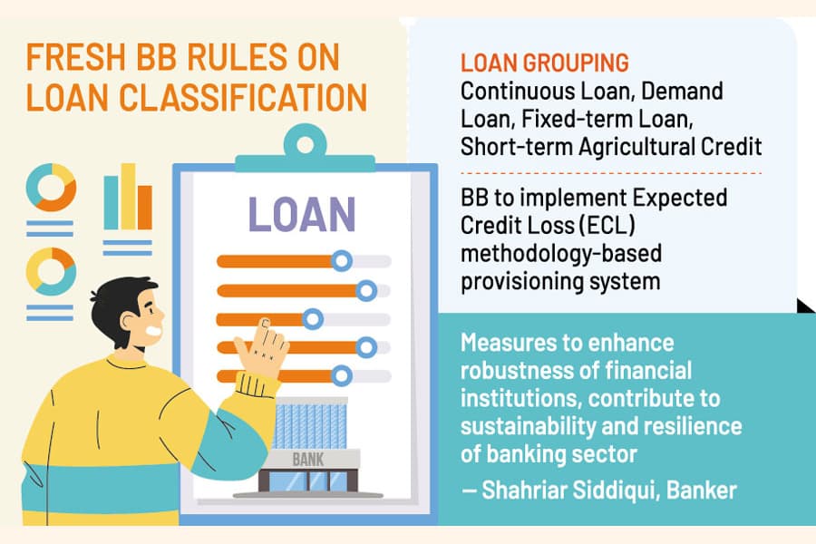 All loans, advances classified if overdue for over three months