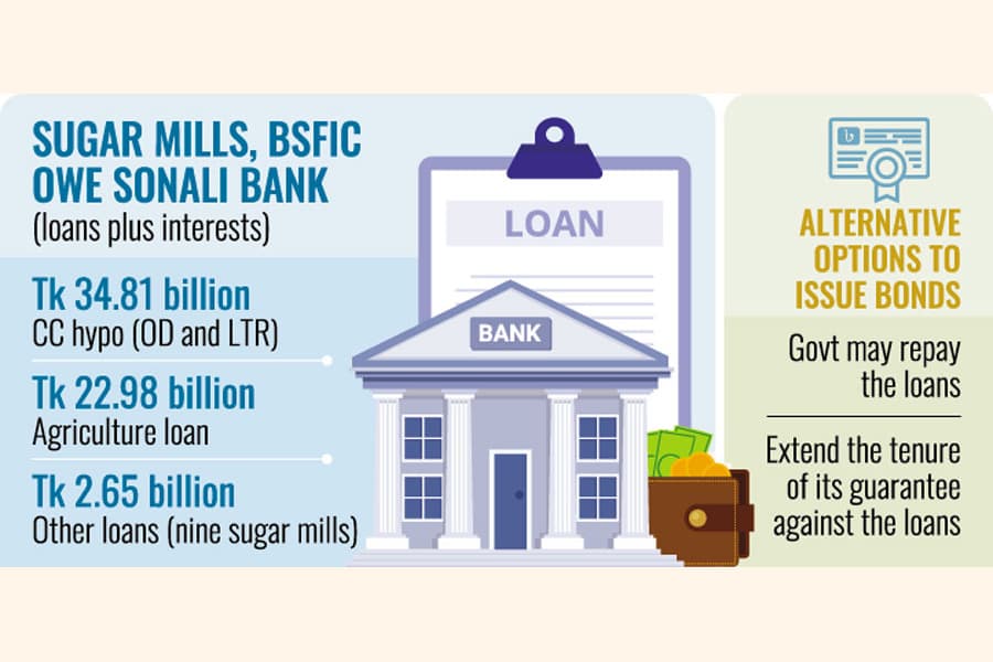 Sonali Bank urges govt to issue TK 60b bonds