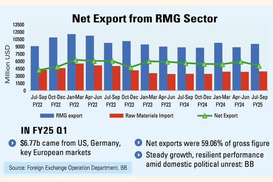 FY25 Q1 RMG exports down 2.8pc