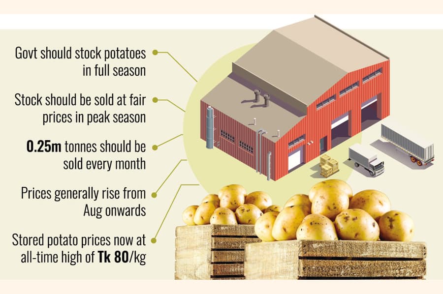 Cold storage owners for storing 1m tonne potato annually
