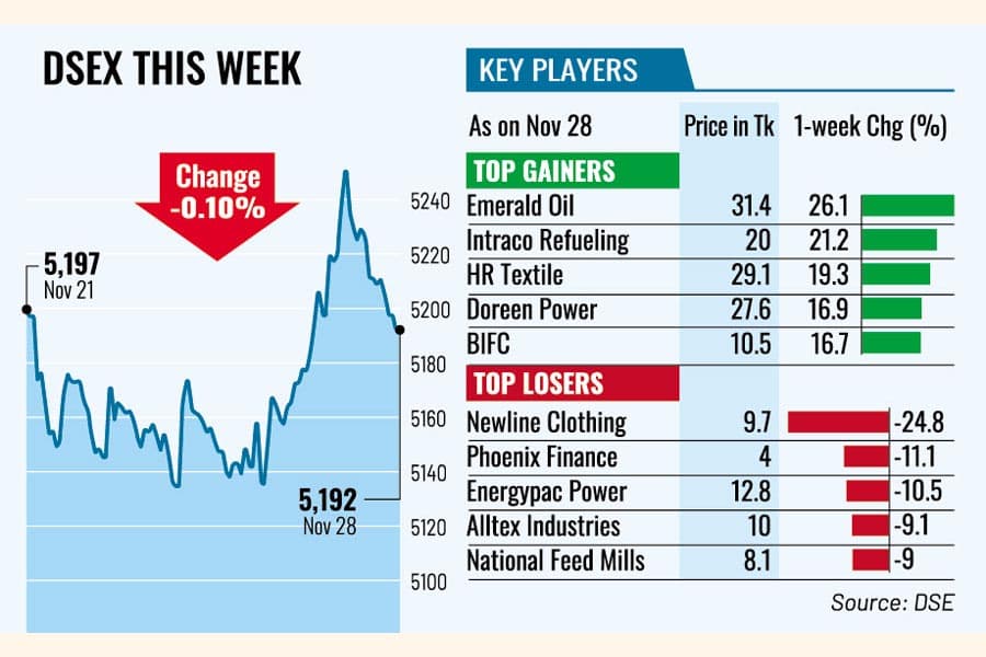 Stocks end flat as investors remain wary