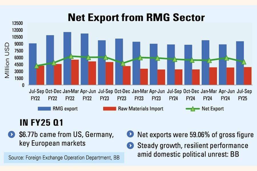 FY25 Q1 RMG exports down 2.8pc