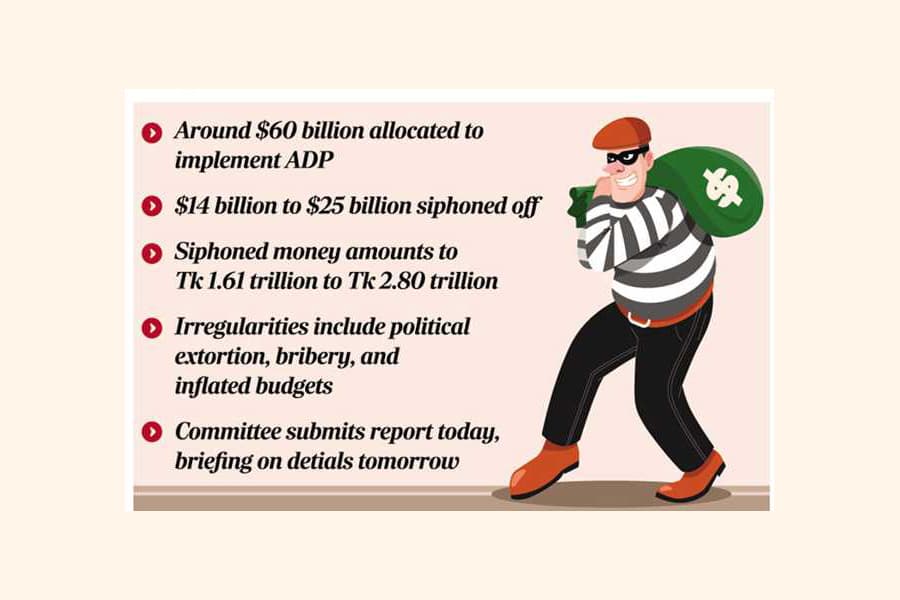 Up to 40pc of ADP funds embezzled in 15 yrs