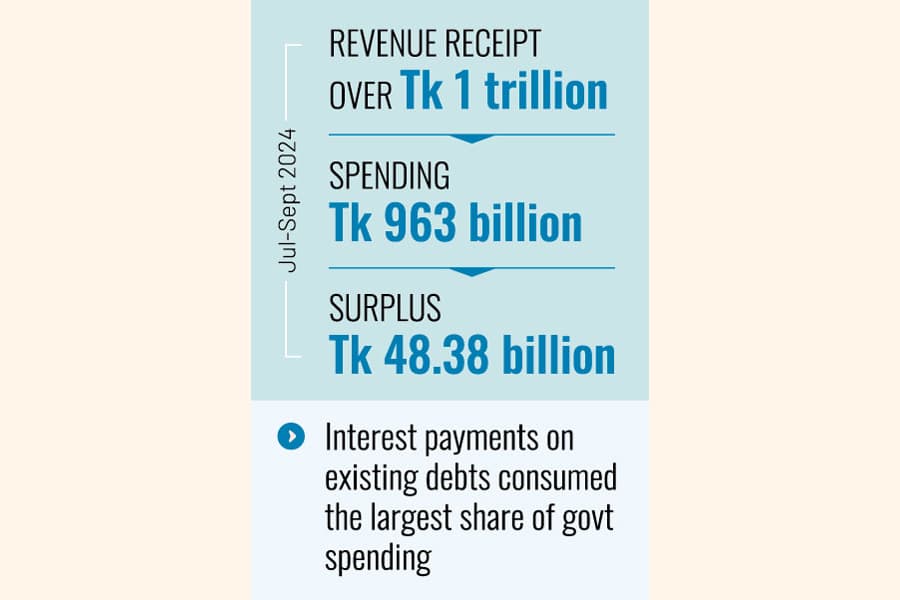 Budget surplus heralds interim govt's initial reign