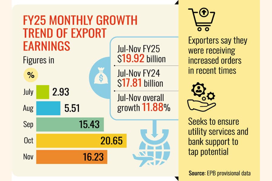 Export earnings grow 16.23pc in Nov