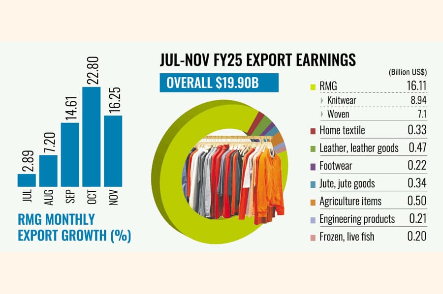 RMG exports log 12.34pc growth in first five months of FY ’25