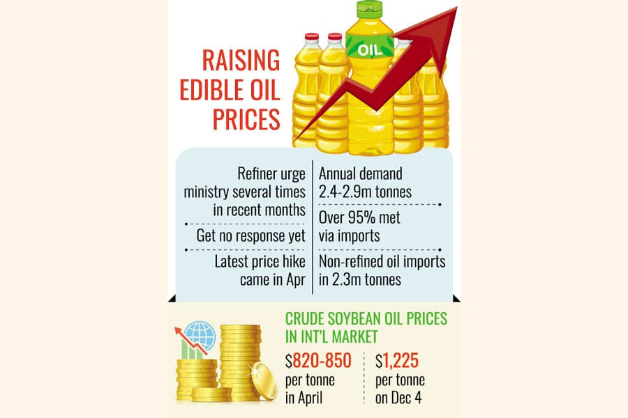 Refiners keep pushing for edible oil price hike