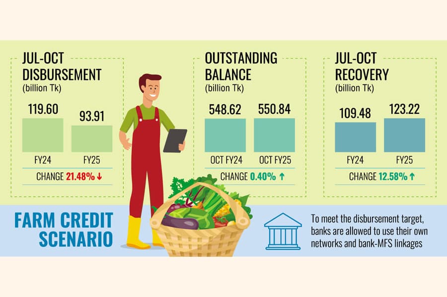 Agri loan disbursement down 21.48pc in July-October