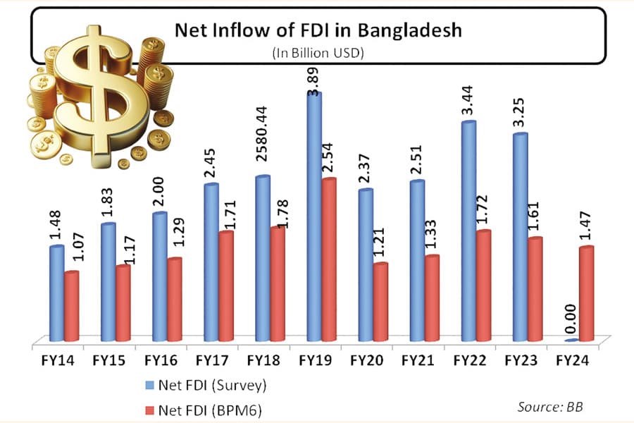 What is the actual amount of FDI in Bangladesh?