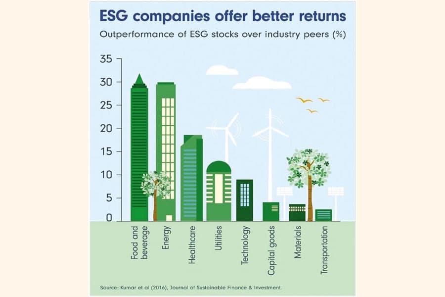 The alchemy of integrating ESG, CSR, CG in capital market