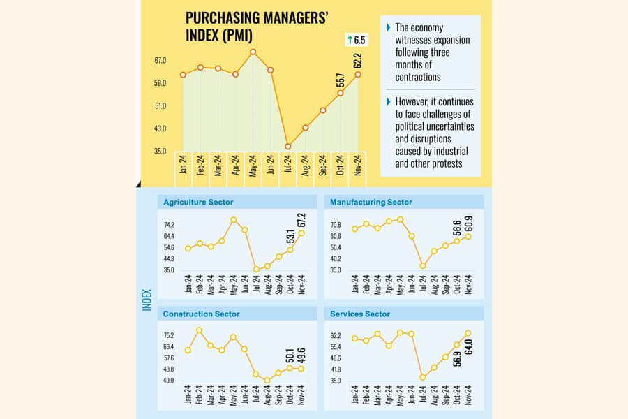Economy expands for second consecutive month in Nov ’24