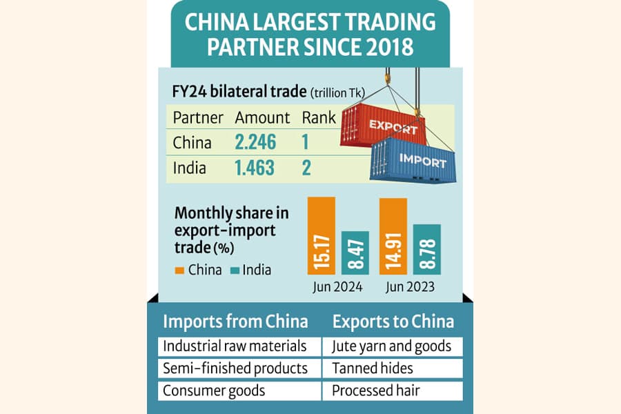 China Bangladesh's top trading partner in FY24