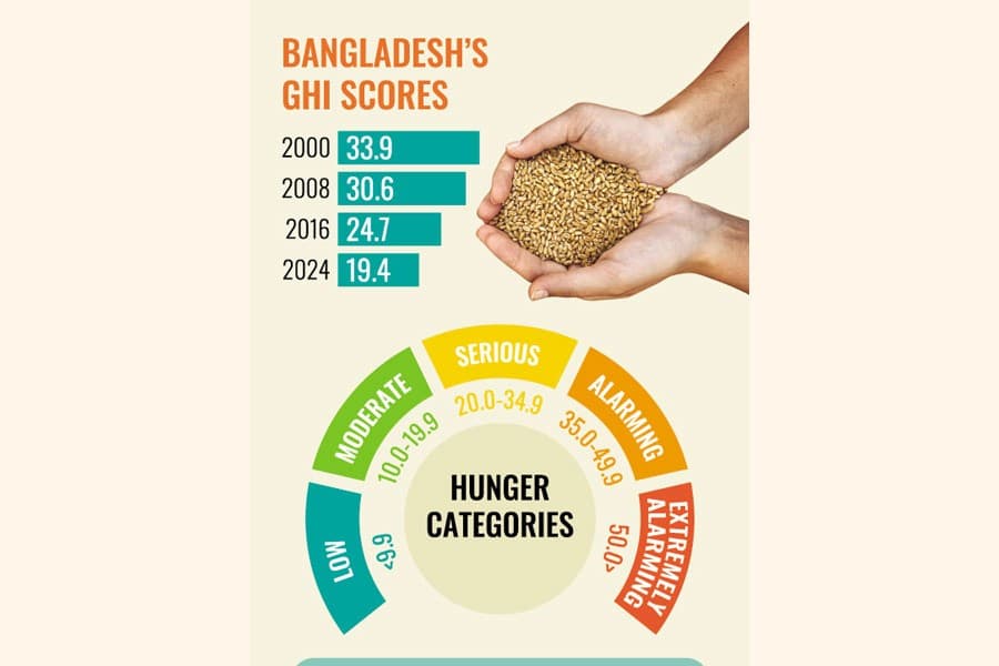 Bangladesh's hunger situation improves
