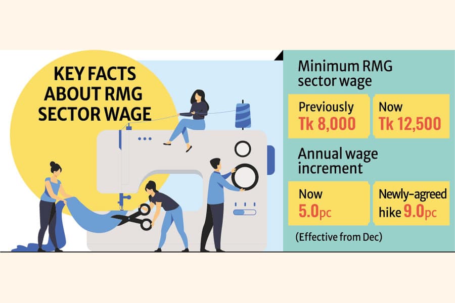 RMG workers' wage to go up 9.0pc annually