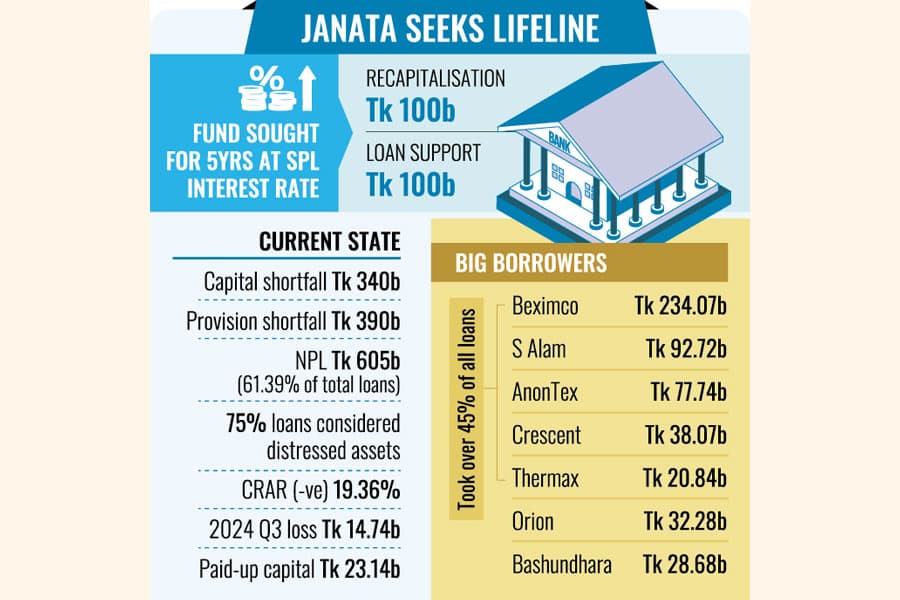 Scam-hit Janata Bank seeks Tk 200b urgent bailout