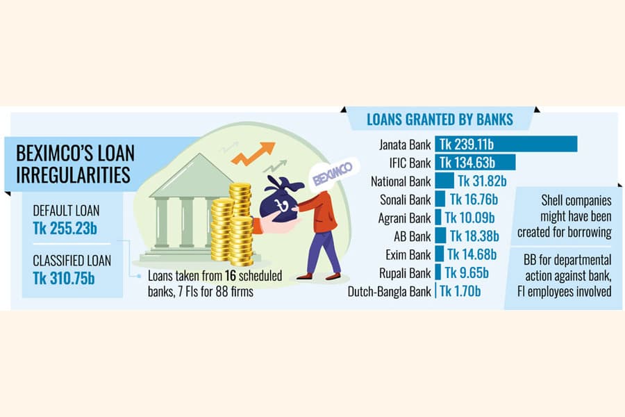 Beximco deep in debt of Tk 500.98b