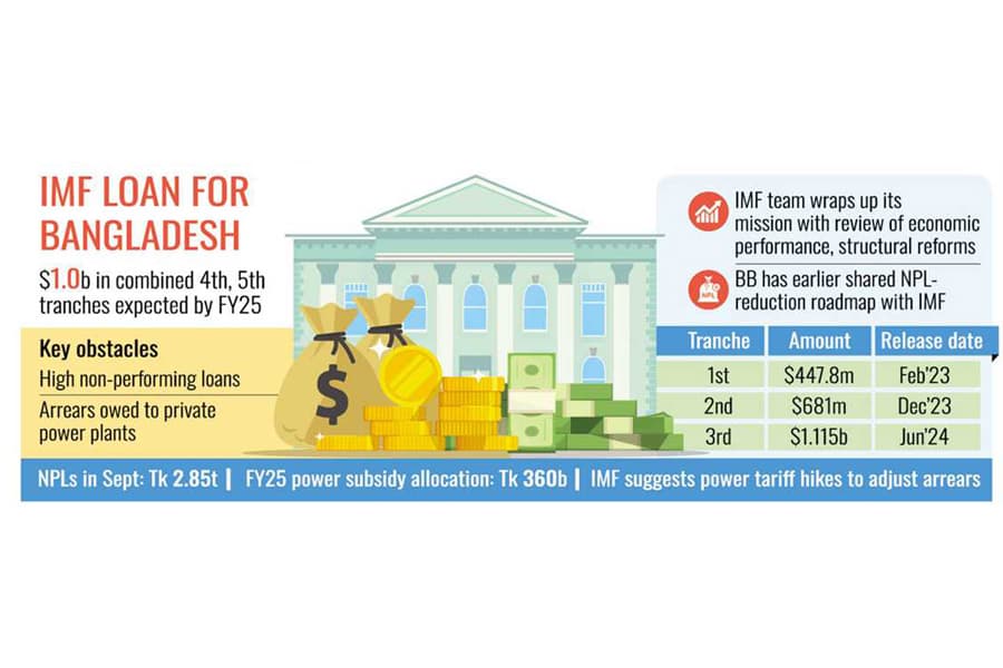 IMF loan release may face NPL, capacity payment roadblocks