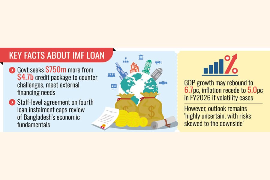 IMF paints gloomy BD economic picture, advises urgent cures