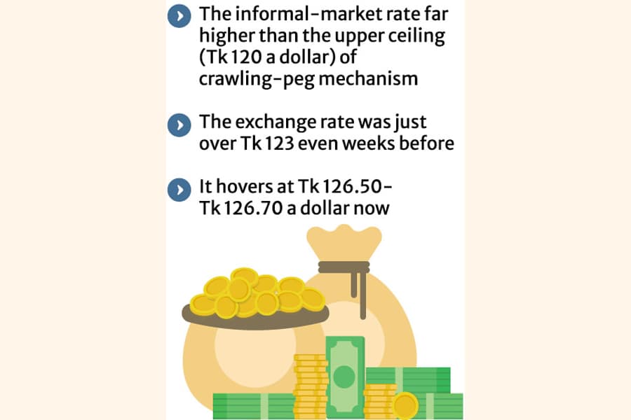 Forex market gets restive, exchange rate overshoots Tk 126