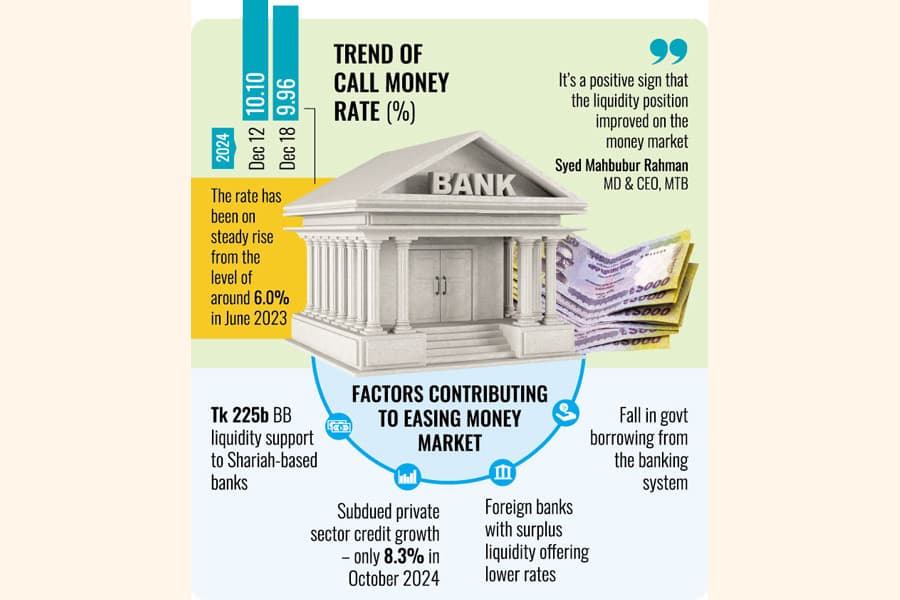 Call money rate eases on BB liquidity support to banks