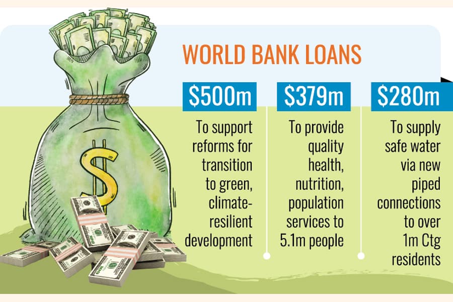 WB approves $1.16b loans for BD