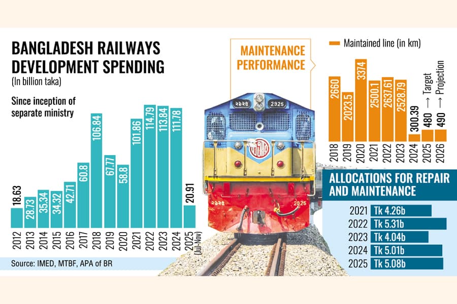 Railway fails to earn and run