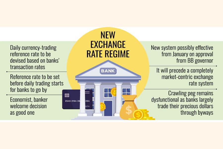 Crawling peg in dollar-taka exchange destined for demise