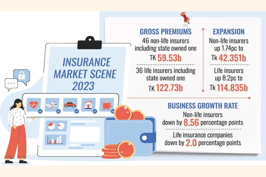 Pvt ins business sees slow growth in 2023