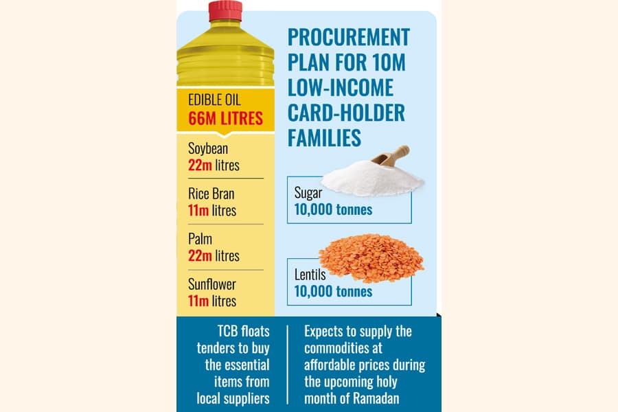 TCB to procure 66m litres of edible oils