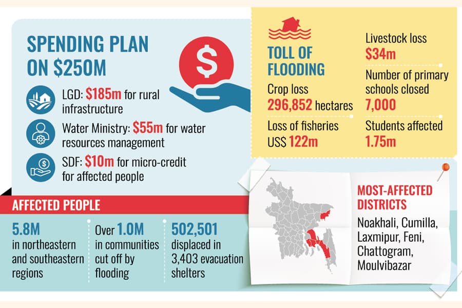Govt seeks $250m in assistance from WB