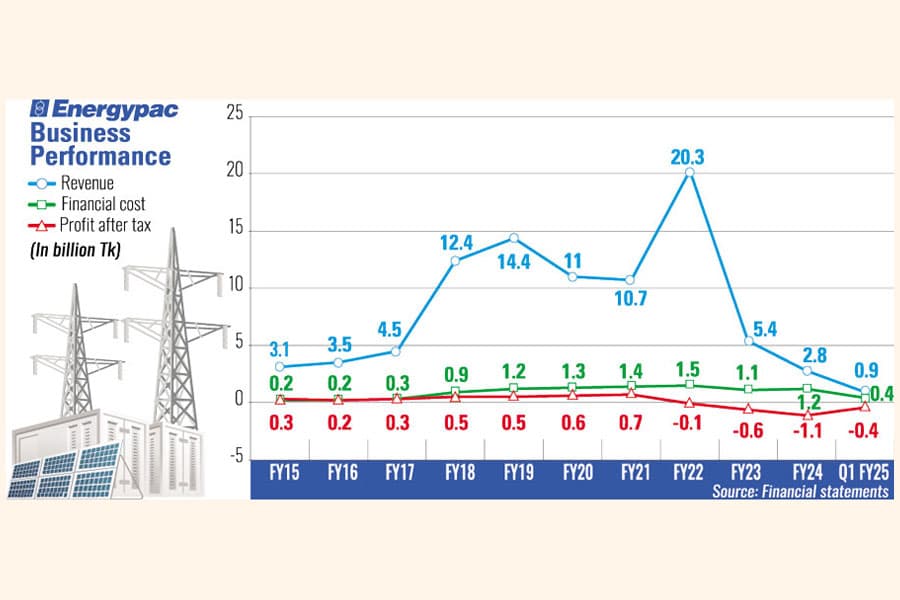 Energypac sinking in the red, with higher finance cost, shrinking revenue