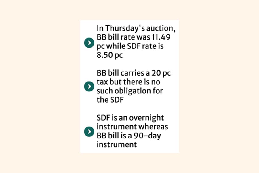 Banks favour low-yielding SDF over high-yielding BB bills