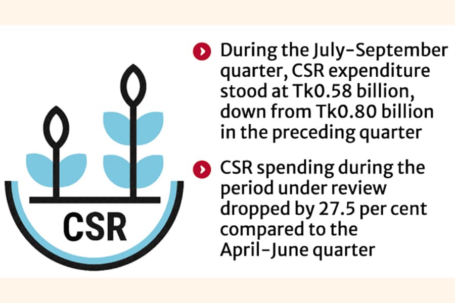 CSR spending by Islamic banks drops significantly