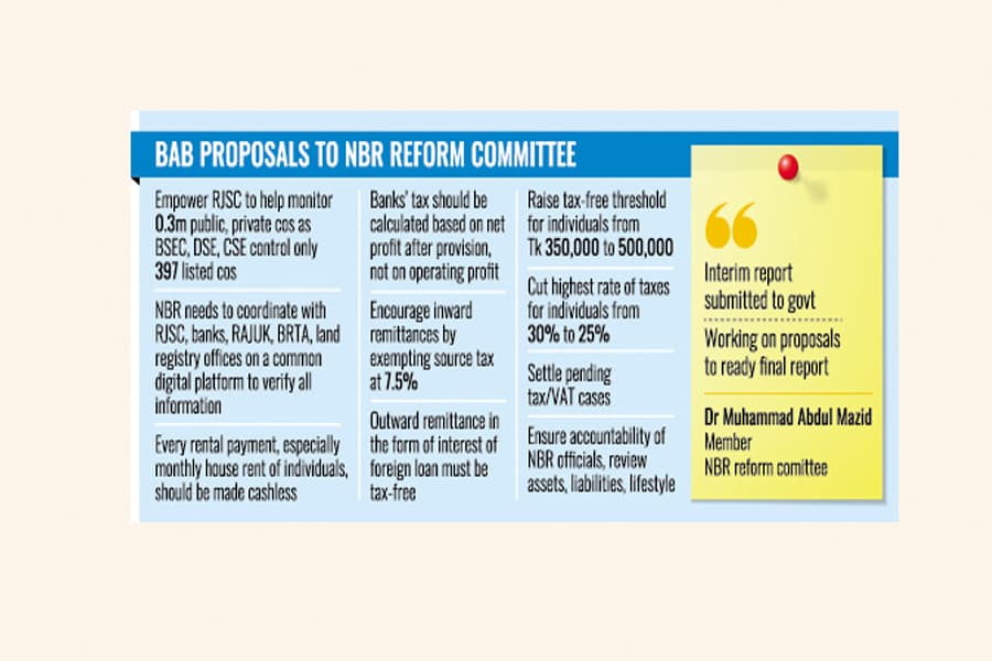BAB suggests levying tax on banks' net profit, not operating one