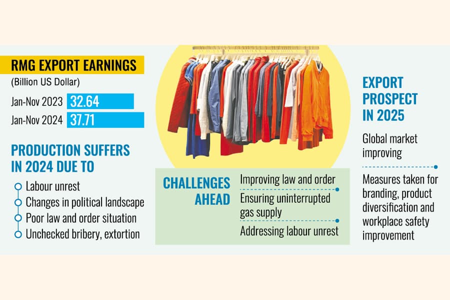RMG exports grow by 6.23pc in 11 months this year