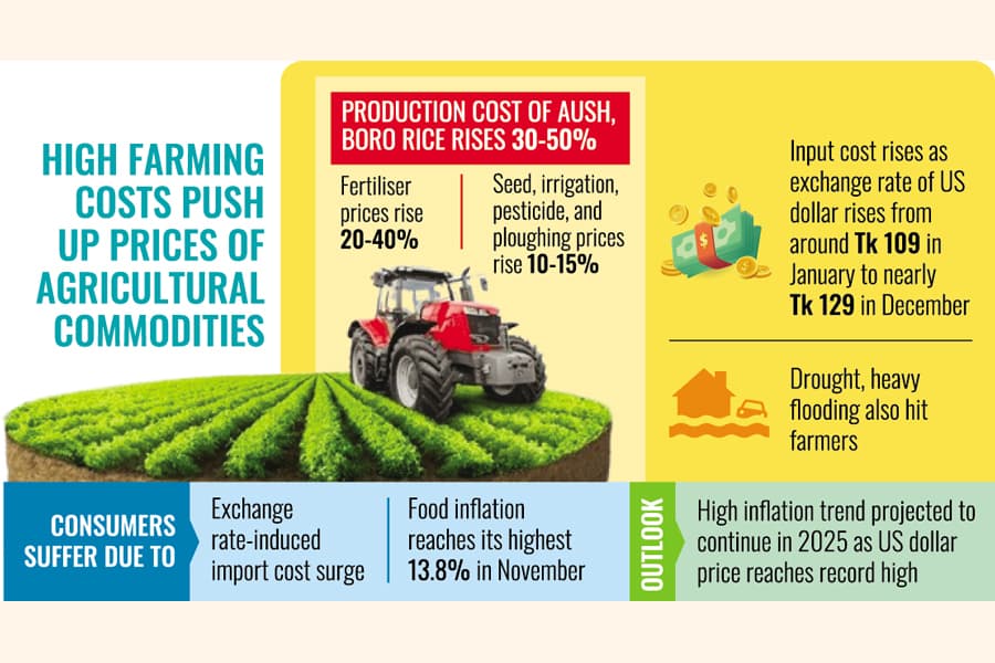 Farmers, consumers hit hard in 2024