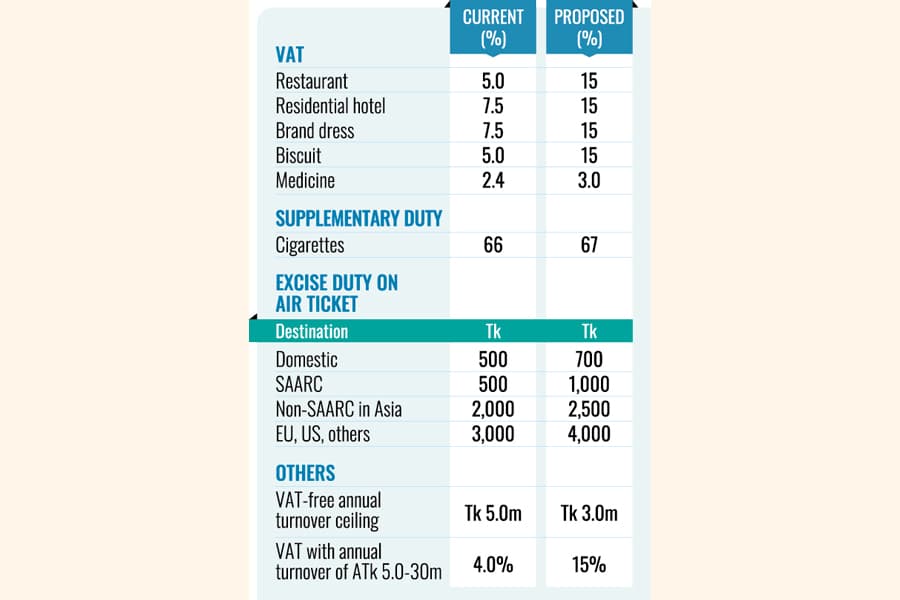 Standard tax rate on 42 items to rise substantially