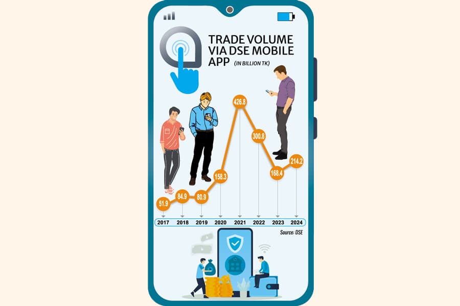 Trade turnover via DSE mobile app jumps 26pc in 2024 despite fewer users