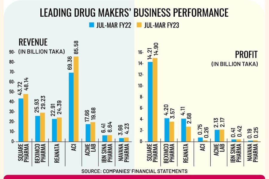 Leading drug makers' profits down in Q3 for high production costs