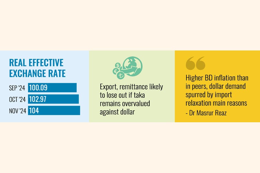 Inflation-driven REER rise dents trade competitiveness